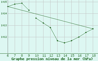 Courbe de la pression atmosphrique pour Cihanbeyli