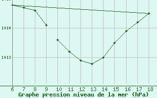 Courbe de la pression atmosphrique pour Gaziantep