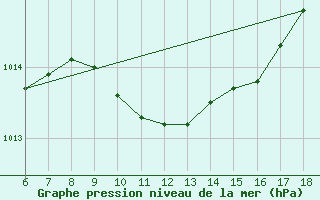 Courbe de la pression atmosphrique pour Finike