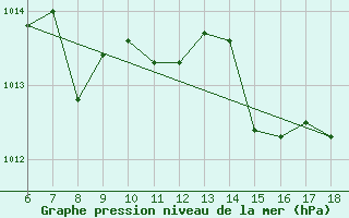 Courbe de la pression atmosphrique pour Passo Dei Giovi