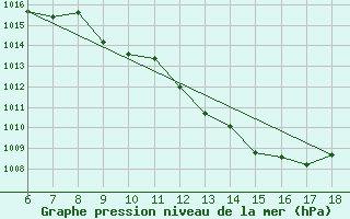 Courbe de la pression atmosphrique pour Hopa