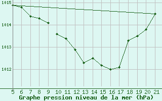 Courbe de la pression atmosphrique pour Viterbo