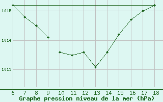 Courbe de la pression atmosphrique pour Bolu