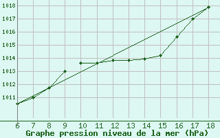 Courbe de la pression atmosphrique pour Pantelleria