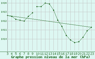 Courbe de la pression atmosphrique pour Valparaiso