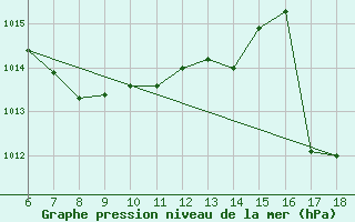 Courbe de la pression atmosphrique pour Passo Dei Giovi