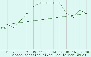 Courbe de la pression atmosphrique pour S. Maria Di Leuca