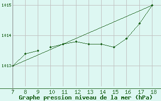 Courbe de la pression atmosphrique pour M. Calamita