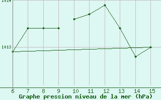 Courbe de la pression atmosphrique pour Morphou