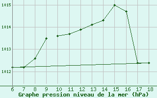 Courbe de la pression atmosphrique pour Cap Mele (It)