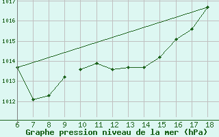 Courbe de la pression atmosphrique pour Ustica