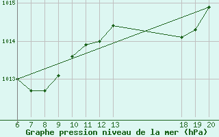 Courbe de la pression atmosphrique pour Pazin