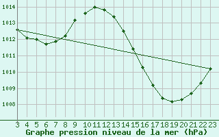 Courbe de la pression atmosphrique pour Sao Joao Do Piaui