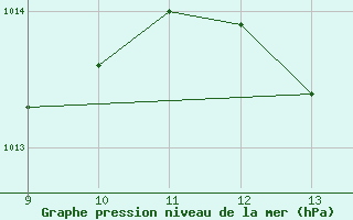 Courbe de la pression atmosphrique pour Le Perreux-sur-Marne (94)