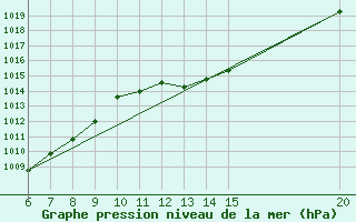 Courbe de la pression atmosphrique pour Tuzla