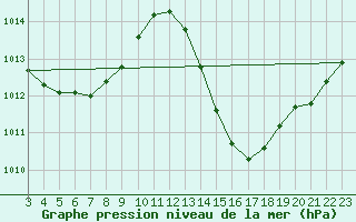 Courbe de la pression atmosphrique pour Macae