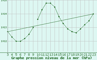 Courbe de la pression atmosphrique pour Salvador