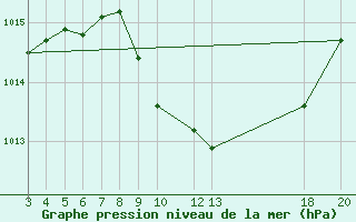 Courbe de la pression atmosphrique pour Gospic