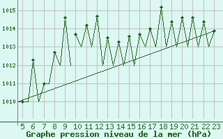 Courbe de la pression atmosphrique pour Pamplona (Esp)