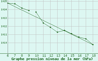 Courbe de la pression atmosphrique pour Gokceada