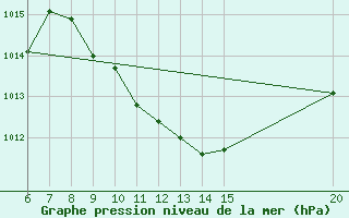 Courbe de la pression atmosphrique pour Tuzla