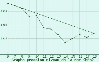 Courbe de la pression atmosphrique pour Rize