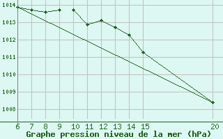 Courbe de la pression atmosphrique pour Tuzla