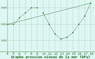 Courbe de la pression atmosphrique pour Aydin