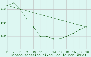 Courbe de la pression atmosphrique pour Urfa