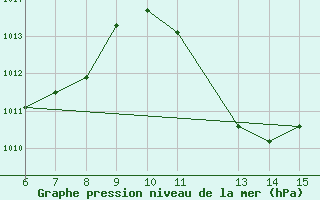 Courbe de la pression atmosphrique pour Yesilirmak