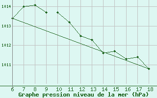 Courbe de la pression atmosphrique pour Famagusta Ammocho