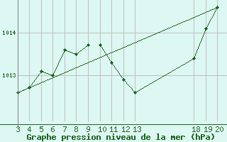 Courbe de la pression atmosphrique pour Sibenik