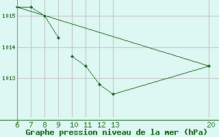 Courbe de la pression atmosphrique pour Sanski Most