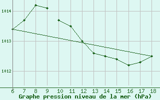 Courbe de la pression atmosphrique pour Famagusta Ammocho