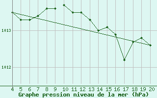 Courbe de la pression atmosphrique pour Aviano