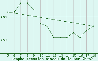 Courbe de la pression atmosphrique pour Viterbo