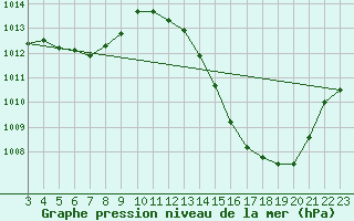 Courbe de la pression atmosphrique pour Itapaci