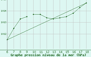 Courbe de la pression atmosphrique pour Messina