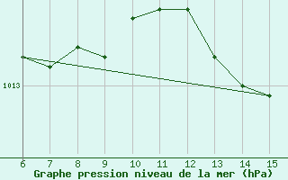 Courbe de la pression atmosphrique pour Hopa