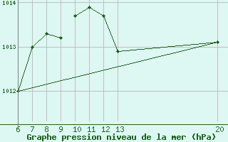 Courbe de la pression atmosphrique pour Sanski Most