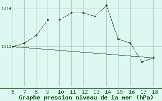 Courbe de la pression atmosphrique pour S. Maria Di Leuca