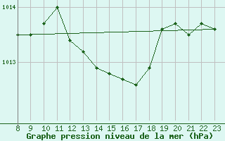 Courbe de la pression atmosphrique pour Humain (Be)