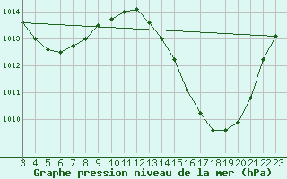 Courbe de la pression atmosphrique pour Crateus