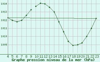 Courbe de la pression atmosphrique pour Paulistana