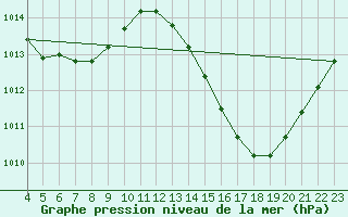 Courbe de la pression atmosphrique pour Feira De Santana