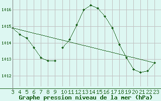 Courbe de la pression atmosphrique pour Boca Do Acre