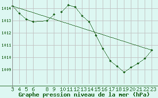 Courbe de la pression atmosphrique pour Bom Jesus Do Piaui