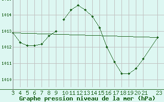 Courbe de la pression atmosphrique pour Crateus