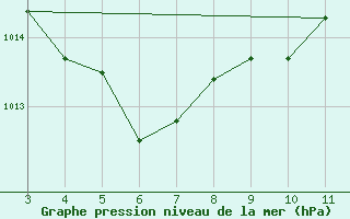 Courbe de la pression atmosphrique pour Valenca Do Piaui