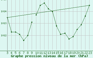 Courbe de la pression atmosphrique pour Campna Grande